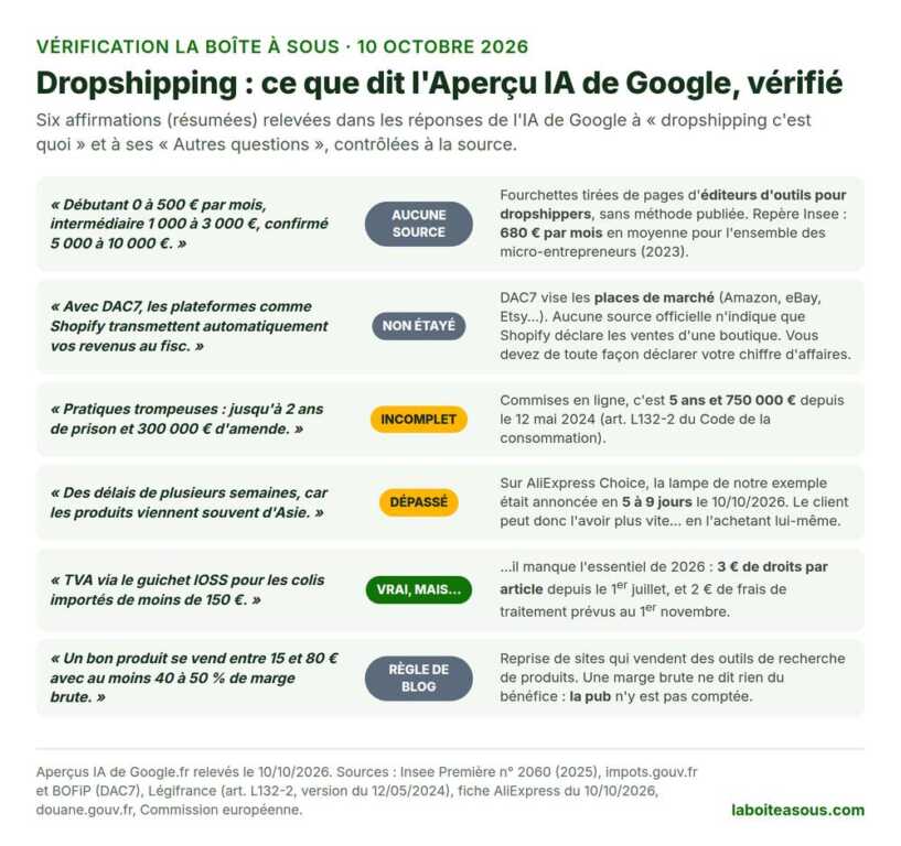 Ce que l’Aperçu IA de Google dit du dropshipping, vérifié : salaire de 1 000 à 10 000 euros par mois sans source, Shopify qui transmettrait vos revenus au fisc non étayé, sanction de 2 ans et 300 000 euros incomplète, livraisons de plusieurs semaines dépassées pour AliExpress Choice, guichet IOSS vrai mais incomplet, marge brute de 40 à 50 % simple règle de blog