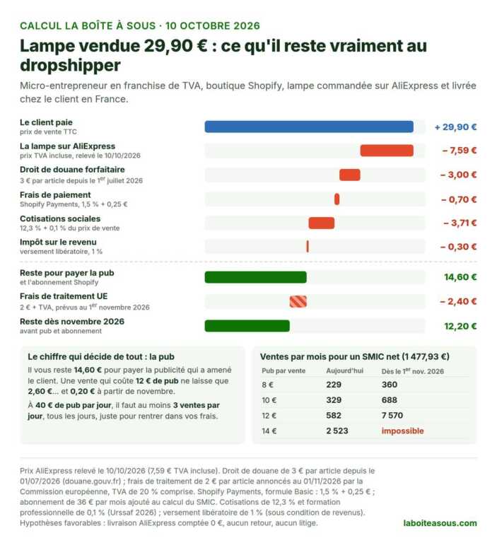 Calcul d’une vente en dropshipping en 2026 : lampe vendue 29,90 euros, moins 7,59 euros de lampe AliExpress, 3 euros de droit de douane, 0,70 euro de frais de paiement, 3,71 euros de cotisations et 0,30 euro d’impôt, il reste 14,60 euros pour payer la pub, puis 12,20 euros dès novembre 2026 ; ventes par mois pour un SMIC net selon le coût de la pub