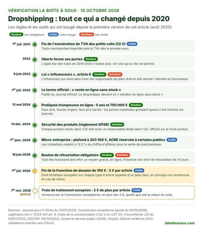 Frise des changements du dropshipping depuis 2020 : fin de l’exonération de TVA des petits colis en 2021, fermeture d’Oberlo en 2022, loi influenceurs et terme officiel vente en ligne sans stock en 2023, sanctions à 5 ans et 750 000 euros en 2024, règlement GPSR en décembre 2024, plafond micro-entreprise à 203 100 euros en 2026, bouton de rétractation le 19 juin 2026, droit de douane de 3 euros par article le 1er juillet 2026, frais de traitement de 2 euros prévus le 1er novembre 2026