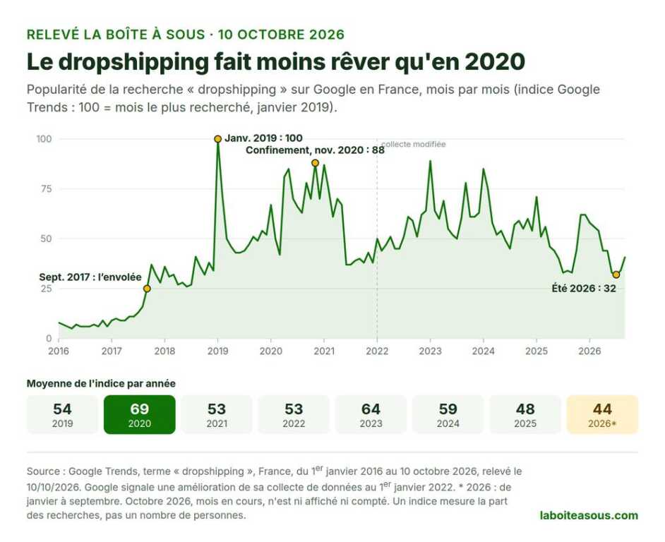 Popularité de la recherche dropshipping en France sur Google Trends de 2016 à 2026 : envolée en septembre 2017, pic en janvier 2019, moyenne annuelle de 69 en 2020 pendant les confinements, puis 44 en 2026 et creux de 32 à l’été 2026