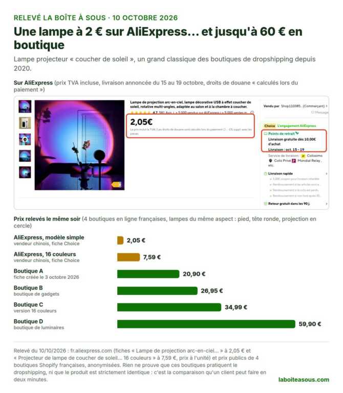 Relevé du 10 octobre 2026 : lampe coucher de soleil à 2,05 euros TVA incluse sur AliExpress, livrée du 15 au 19 octobre avec droits de douane calculés au paiement, contre 20,90, 26,95, 34,99 et 59,90 euros dans quatre boutiques en ligne françaises