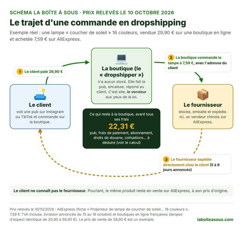Le dropshipping, c’est quoi : le trajet d’une commande. Le client paie 29,90 euros à la boutique, la boutique commande la lampe 7,59 euros sur AliExpress avec l’adresse du client, le fournisseur expédie directement chez le client en 5 à 9 jours, il reste 22,31 euros à la boutique avant tous ses frais