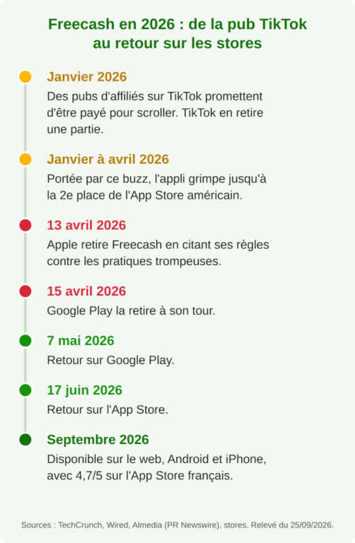 Chronologie de Freecash en 2026 : pubs TikTok trompeuses en janvier, retrait de l'App Store le 13 avril et de Google Play le 15 avril, retour sur Google Play le 7 mai et sur l'App Store le 17 juin 2026