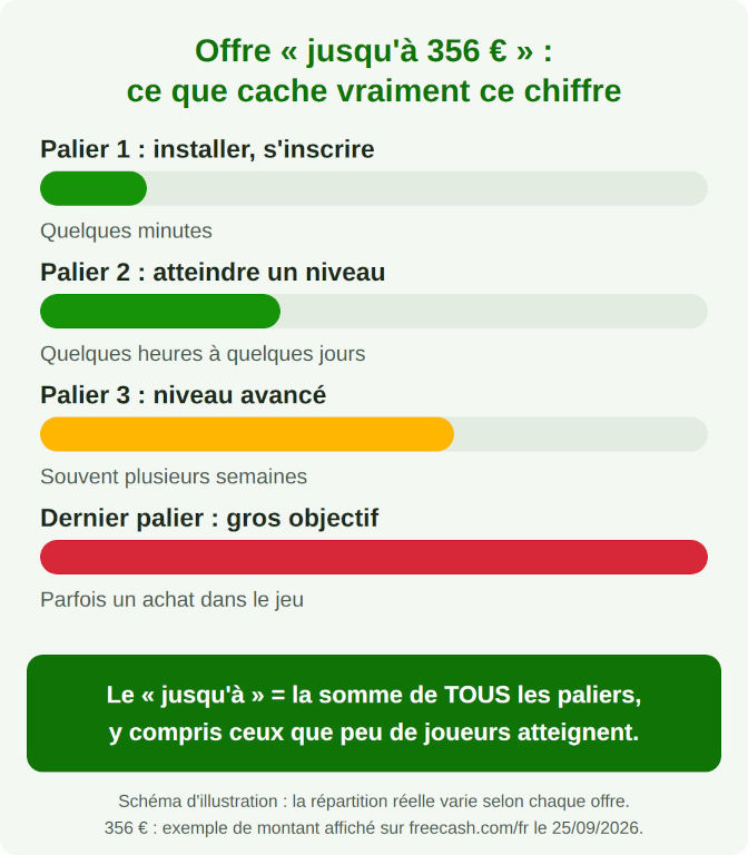 Schéma : le montant jusqu'à d'une offre de jeu Freecash additionne tous les paliers, des premiers paliers rapides mais peu payés aux derniers paliers longs, parfois liés à un achat dans le jeu