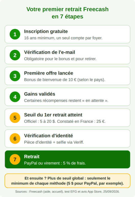Les 7 étapes du premier retrait sur Freecash : inscription, vérification de l'e-mail, première offre et bonus de 10 euros selon le pays, gains validés, seuil officiel de 5 à 20 dollars mais 25 euros constatés en France, vérification d'identité avec selfie, retrait avec 5 % de frais sur PayPal ou virement