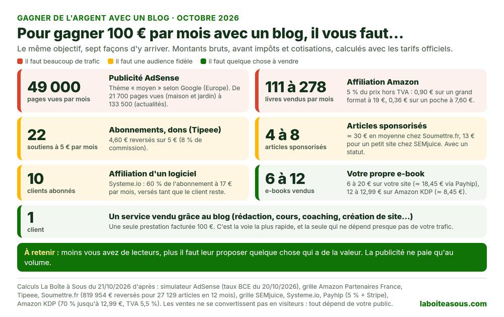 Gagner de l’argent avec un blog : pour 100 € par mois, il faut environ 49 000 pages vues avec la publicité AdSense, 111 à 278 livres vendus via Amazon, 22 soutiens à 5 € sur Tipeee, 4 à 8 articles sponsorisés, 10 clients abonnés à un logiciel en affiliation, 6 à 12 e-books ou un seul client pour un service