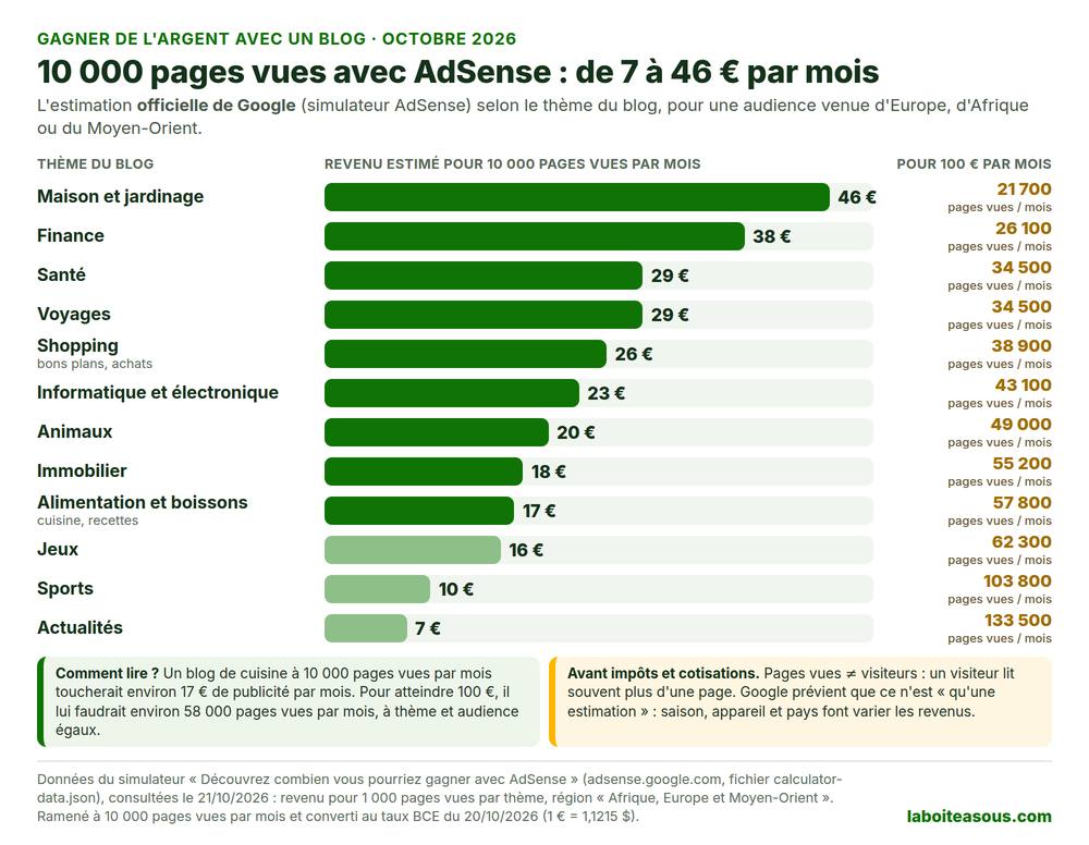 Gagner de l’argent avec un blog : selon le simulateur officiel de Google AdSense, 10 000 pages vues par mois rapportent environ 46 € en maison et jardinage, 38 € en finance, 29 € en santé ou voyages, 17 € en cuisine, 10 € en sport et 7 € en actualités