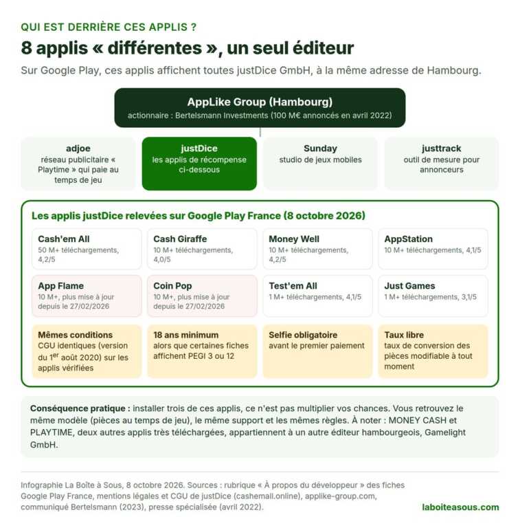 Infographie : 8 applis pour gagner de l’argent en jouant appartiennent au même éditeur, justDice, filiale d’AppLike Group avec le réseau publicitaire adjoe. Mêmes conditions, 18 ans minimum, selfie avant le premier paiement