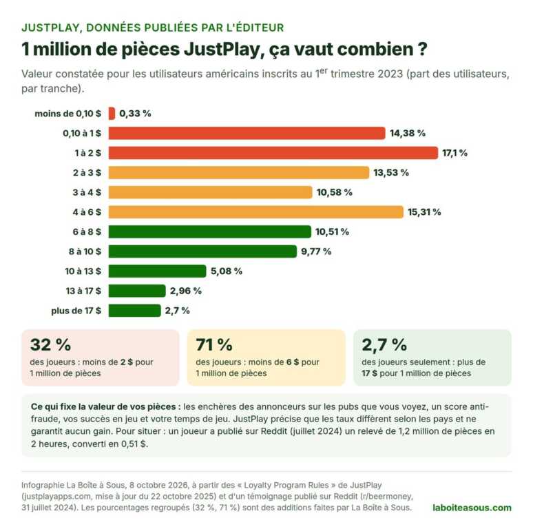 Graphique : combien vaut 1 million de pièces JustPlay quand on veut gagner de l’argent en jouant. Pour 71 % des utilisateurs américains inscrits début 2023, moins de 6 dollars, et moins de 2 dollars pour 32 % d’entre eux