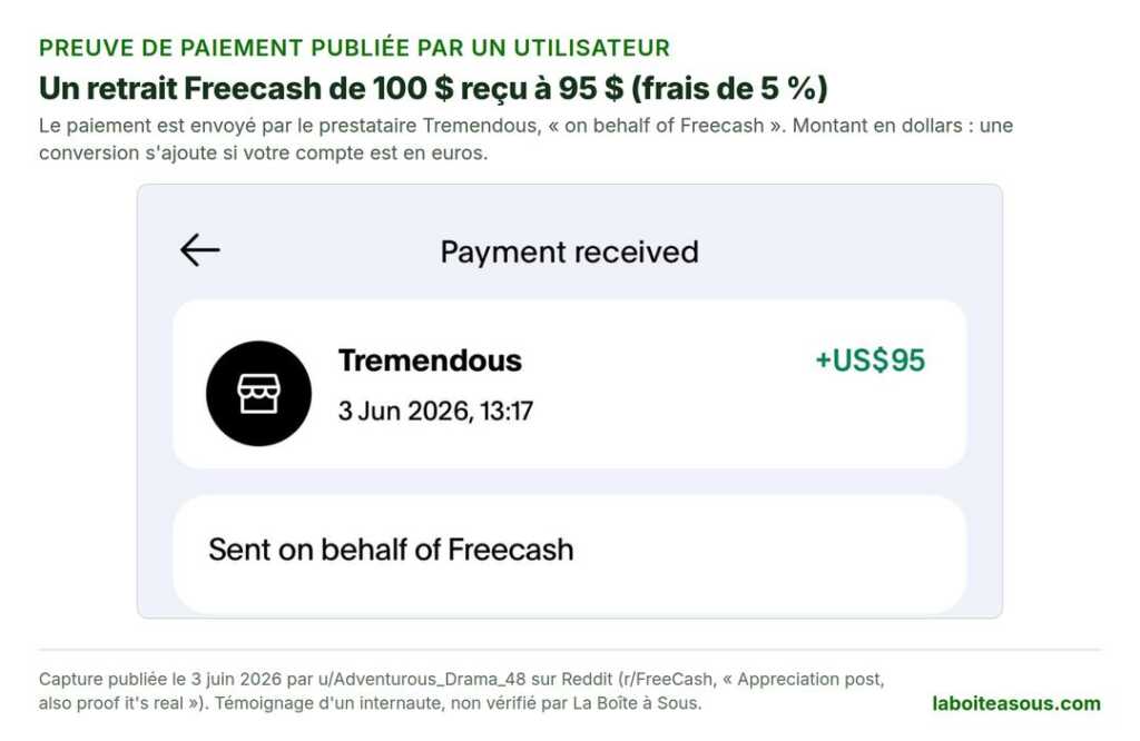 Preuve de paiement publiée par un utilisateur : retrait Freecash de 100 dollars reçu à 95 dollars, envoyé par le prestataire Tremendous le 3 juin 2026, un exemple de paiement après avoir voulu gagner de l’argent en jouant