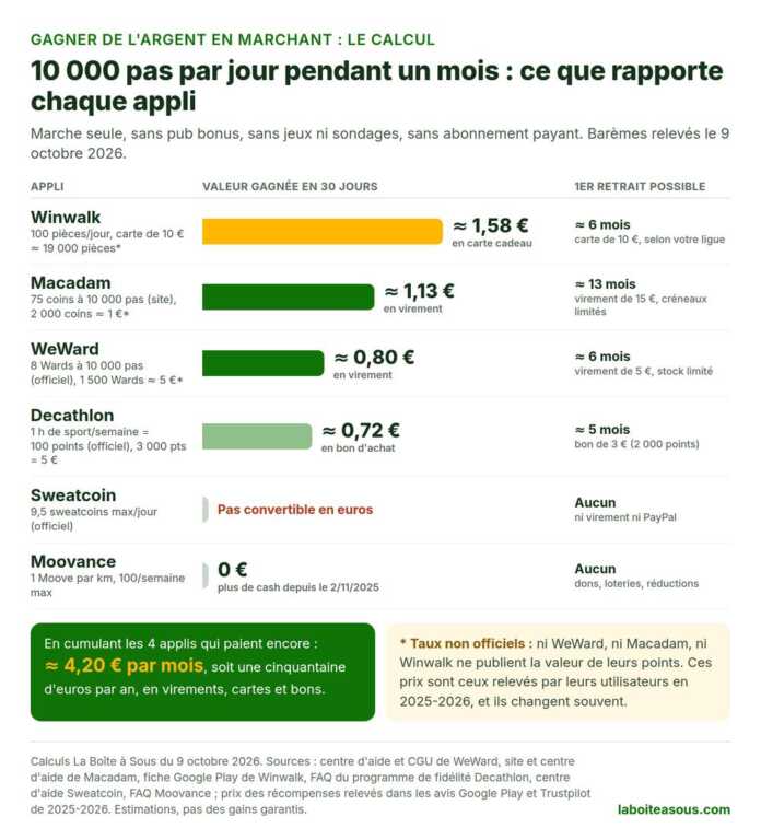Gagner de l’argent en marchant : ce que rapportent 10 000 pas par jour pendant un mois sur Winwalk (environ 1,58 euro en carte cadeau), Macadam (1,13 euro), WeWard (0,80 euro), Decathlon (0,72 euro en bon d’achat), Sweatcoin (non convertible en euros) et Moovance (0 euro)