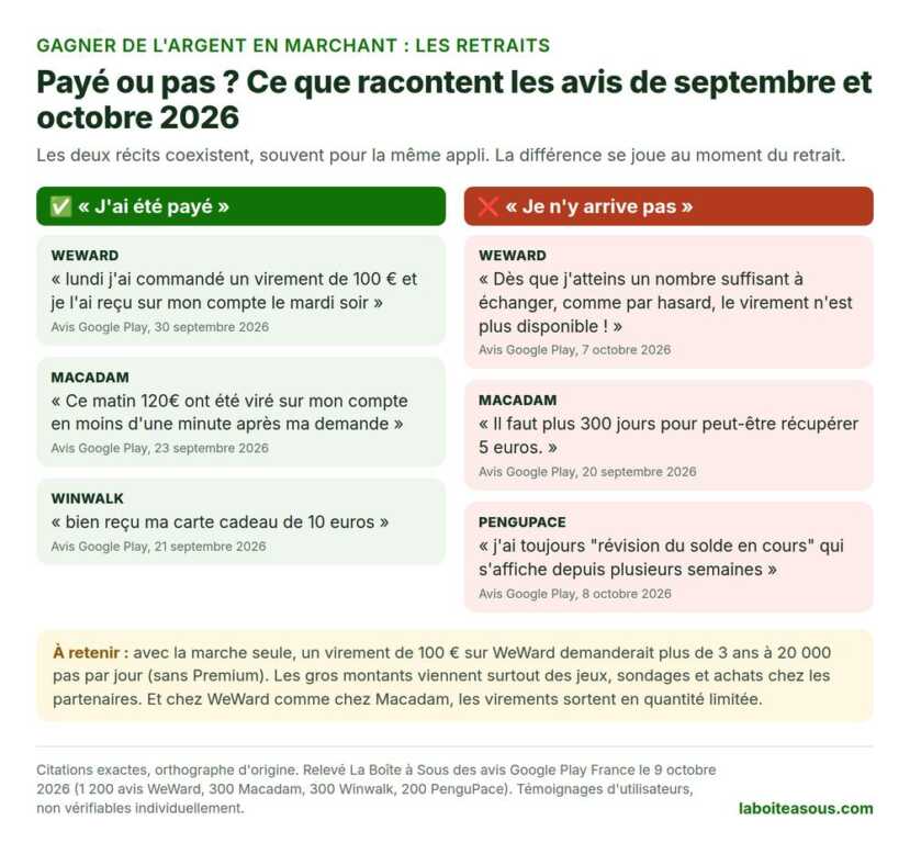 Gagner de l’argent en marchant : avis Google Play de septembre et octobre 2026, entre virements reçus sur WeWard, Macadam et Winwalk et retraits impossibles