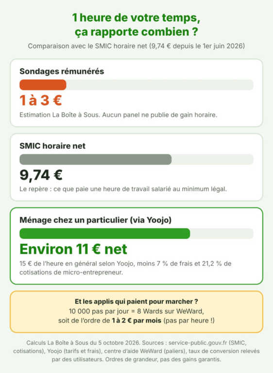 Comparaison de ce que rapporte une heure : 1 à 3 euros avec les sondages rémunérés, 9,74 euros au SMIC horaire net, environ 11 euros net pour du ménage via Yoojo, et 1 à 2 euros par mois seulement avec une appli qui paie pour marcher