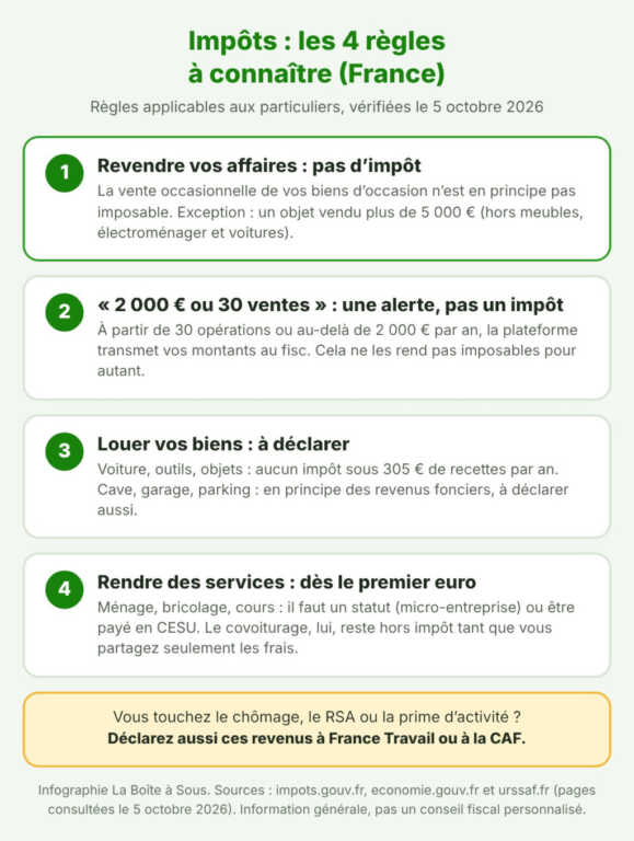 Les 4 règles fiscales à connaître en France : la revente de ses affaires d'occasion n'est pas imposable, le seuil de 2 000 euros ou 30 ventes déclenche une transmission au fisc mais pas un impôt, la location d'objets ou d'une voiture se déclare, sans impôt sous 305 euros par an, les services se déclarent dès le premier euro