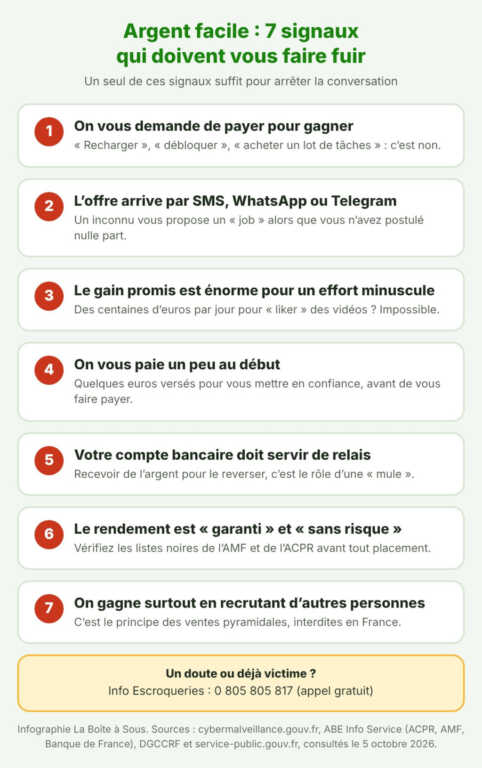 Les 7 signaux d'une arnaque à l'argent facile : payer pour gagner, offre reçue par SMS, WhatsApp ou Telegram, gain énorme pour un effort minuscule, petit paiement au début, compte bancaire utilisé comme relais, rendement garanti sans risque, gains liés au recrutement d'autres personnes