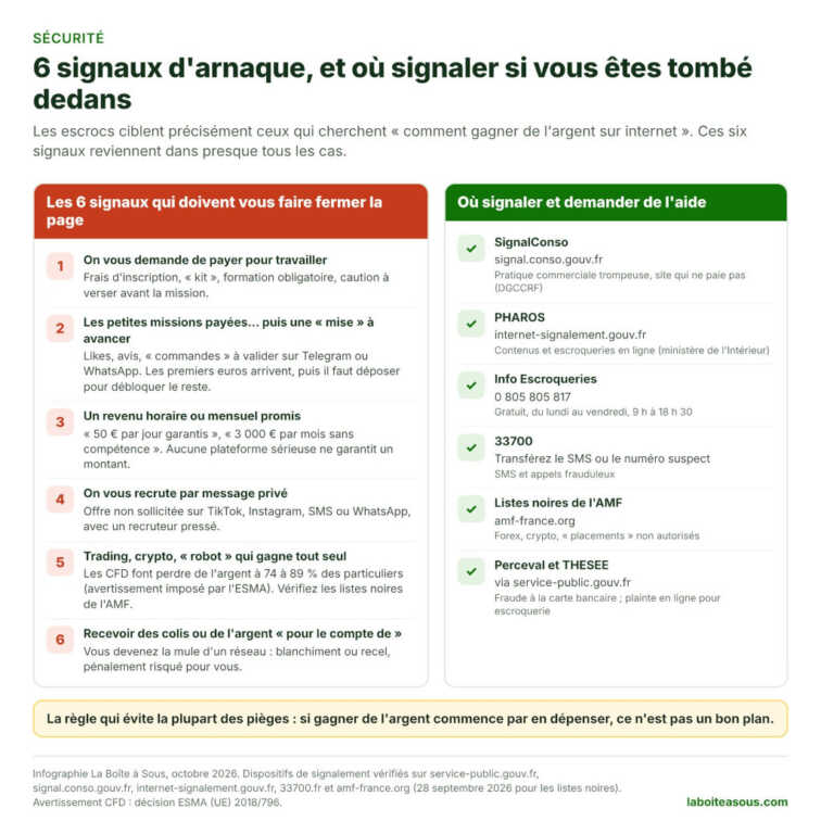 Infographie : 6 signaux d'arnaque quand on veut gagner de l'argent sur internet (payer pour travailler, missions Telegram avec mise à avancer, revenu garanti, recrutement par message privé, trading automatique, réception de colis) et où signaler : SignalConso, Pharos, Info Escroqueries, 33700, AMF