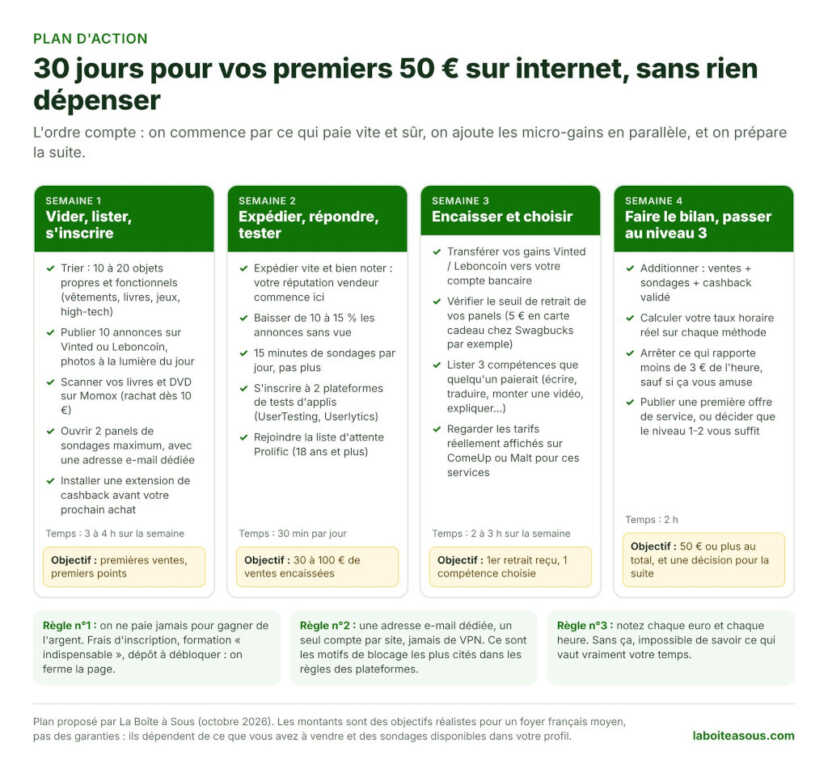 Infographie : plan sur 30 jours pour gagner ses premiers 50 euros sur internet sans rien dépenser, semaine 1 trier et vendre, semaine 2 expédier et tester, semaine 3 encaisser et choisir une compétence, semaine 4 faire le bilan