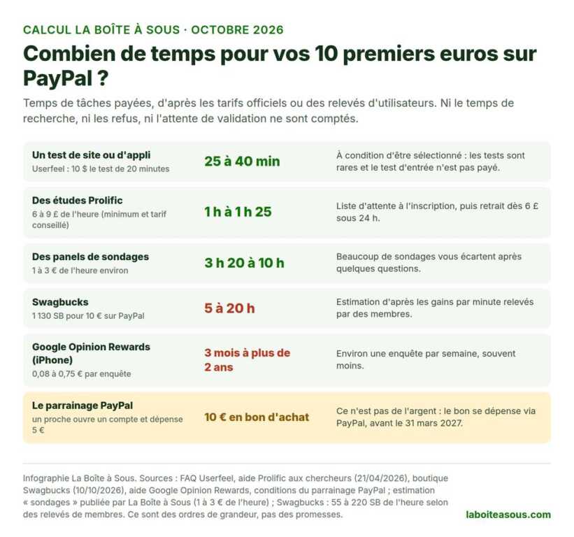 Combien de temps pour gagner 10 euros sur PayPal : 25 à 40 minutes avec un test utilisateur, 1 heure à 1 heure 25 sur Prolific, 3 h 20 à 10 h de sondages, 5 à 20 h sur Swagbucks, 3 mois à plus de 2 ans avec Google Opinion Rewards