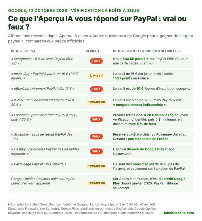 Gagner de l’argent PayPal : vrai ou faux sur 9 affirmations de l’Aperçu IA de Google, dont Swagbucks 500 SB faux, Ipsos iSay 1 697 étoiles faux, eBuyClub 15 euros faux, iGraal PayPal indisponible, Scrambly pas en France, Cashyy disparue et parrainage PayPal en bon d’achat