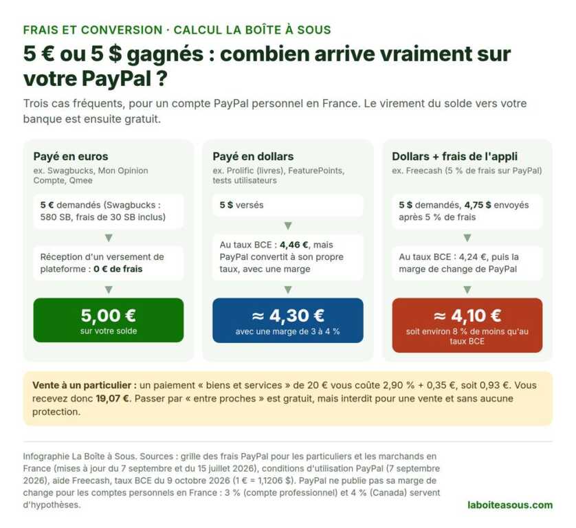 Argent PayPal en dollars ou en euros : 5 euros de Swagbucks arrivent à 5 euros, 5 dollars arrivent à environ 4,30 euros, et 5 dollars de Freecash avec 5 % de frais à environ 4,10 euros