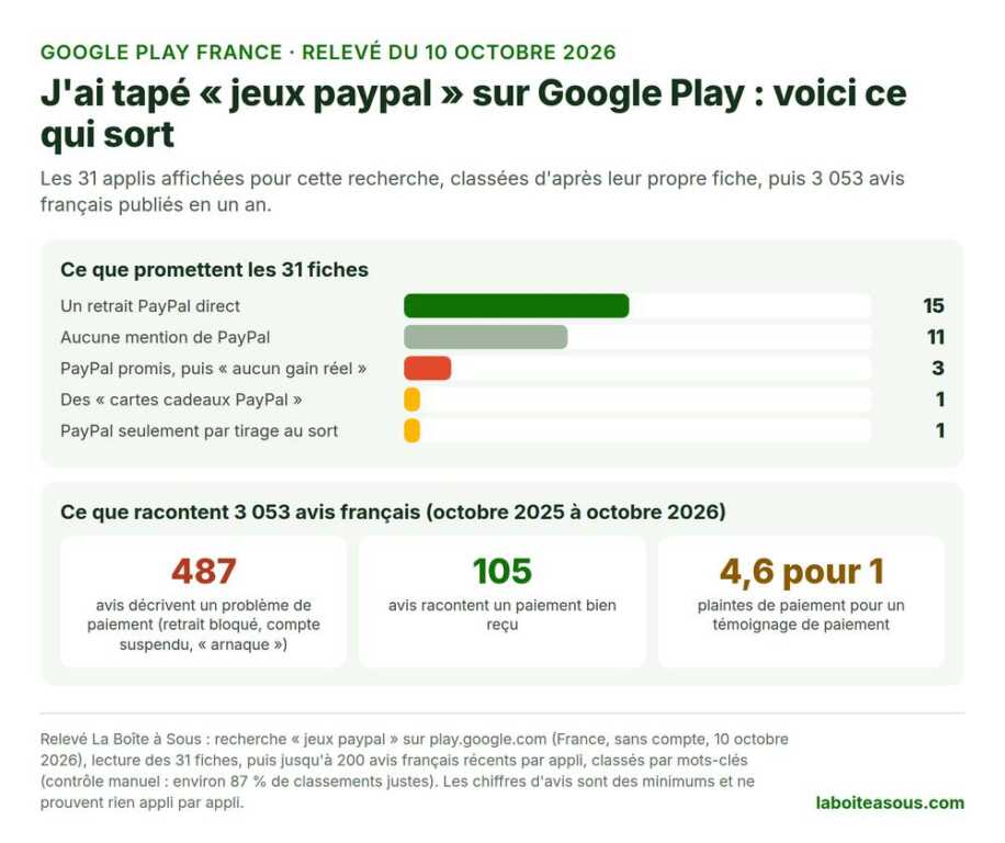 Jeux pour gagner de l’argent PayPal sur Google Play France : sur 31 applis, 15 annoncent un retrait PayPal direct et 11 ne citent même pas PayPal, avec 487 plaintes de paiement pour 105 paiements reçus dans 3 053 avis