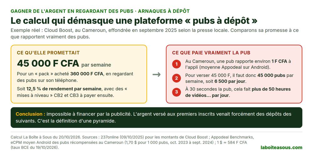 Calcul qui démasque une plateforme pour gagner de l’argent en regardant des pubs avec dépôt : 45 000 F CFA promis par semaine contre environ 1 F CFA par pub, soit 6 500 pubs et plus de 50 heures de vidéos par jour