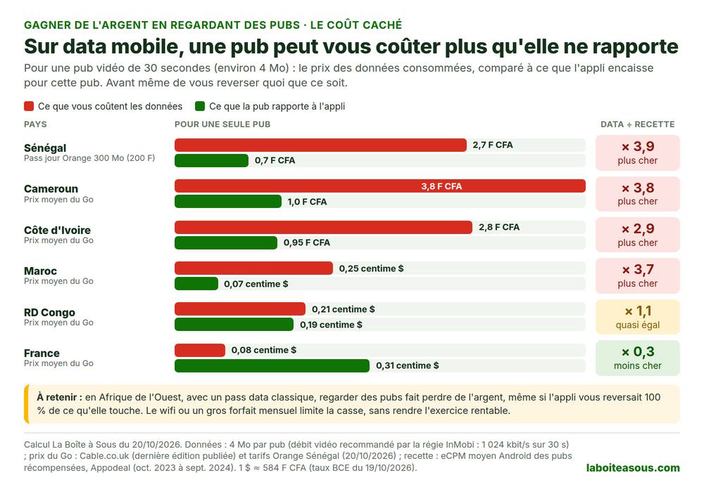 Gagner de l’argent en regardant des pubs en Afrique : les données d’une pub coûtent 2,7 F CFA au Sénégal pour 0,7 F CFA de recette, 3,8 F CFA au Cameroun pour 1 F CFA, 2,8 F CFA en Côte d’Ivoire pour 0,95 F CFA, contre 0,08 centime de dollar en France pour 0,31 centime de recette
