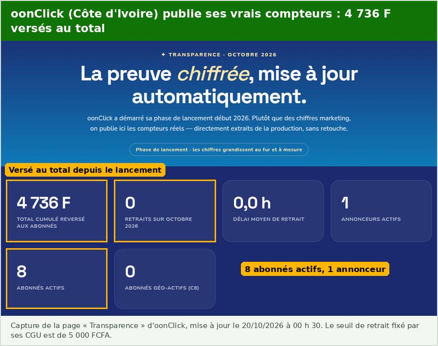 Page Transparence d’oonClick, appli pour gagner de l’argent en regardant des pubs en Côte d’Ivoire : 4 736 F versés au total, 0 retrait en octobre 2026, 1 annonceur actif, 8 abonnés actifs