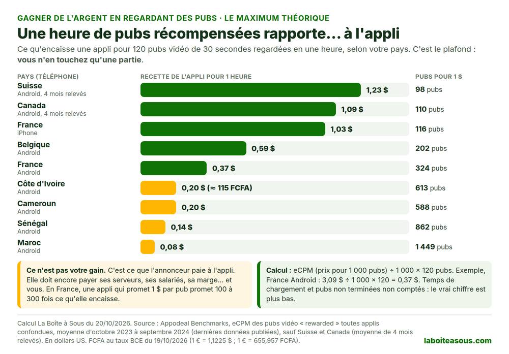 Gagner de l’argent en regardant des pubs : ce qu’une heure de pubs récompensées rapporte à l’appli selon le pays, de 1,23 dollar en Suisse à 0,37 dollar en France sur Android et 0,08 dollar au Maroc