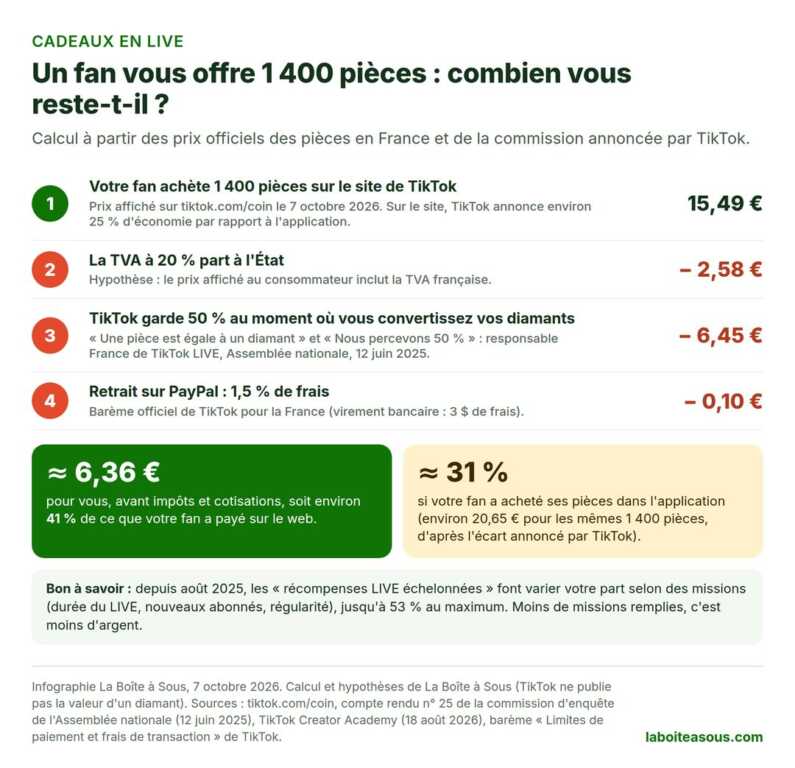 Infographie : gagner de l’argent sur TikTok avec les cadeaux en LIVE. Un fan paie 1 400 pièces 15,49 euros, moins la TVA de 2,58 euros, moins 50 % gardés par TikTok, moins 1,5 % de frais PayPal : il reste environ 6,36 euros au créateur, soit 41 % sur le web et 31 % si les pièces sont achetées dans l’application