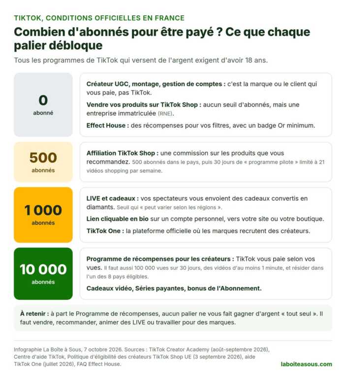 Infographie : combien d’abonnés pour gagner de l’argent sur TikTok. 0 abonné : UGC, vente sur TikTok Shop, Effect House. 500 abonnés : affiliation TikTok Shop. 1 000 abonnés : LIVE et cadeaux, lien en bio, TikTok One. 10 000 abonnés : Programme de récompenses, cadeaux vidéo, Séries