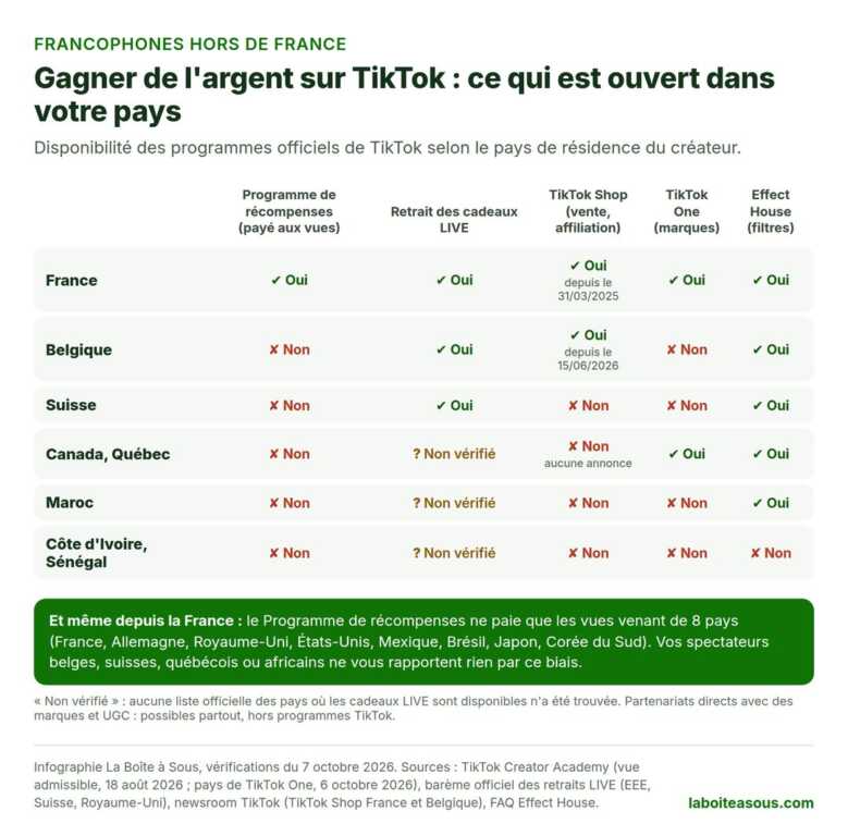 Tableau : gagner de l’argent sur TikTok selon votre pays. Programme de récompenses en France seulement. TikTok Shop en France et en Belgique. Retrait des cadeaux LIVE en France, Belgique et Suisse. TikTok One en France et au Canada. Effect House en France, Belgique, Suisse, Canada et Maroc