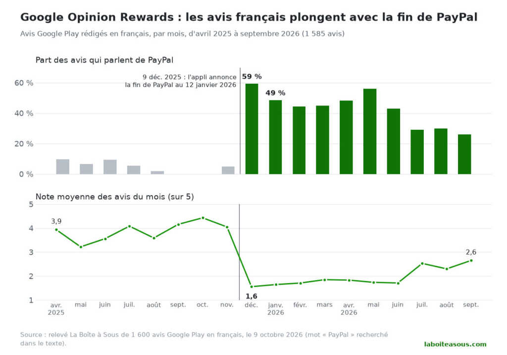 Graphique : la part des avis Google Play en français qui parlent de PayPal passe de moins de 10 % à 59 % en décembre 2025, et la note moyenne mensuelle tombe de 4 à 1,6 sur 5