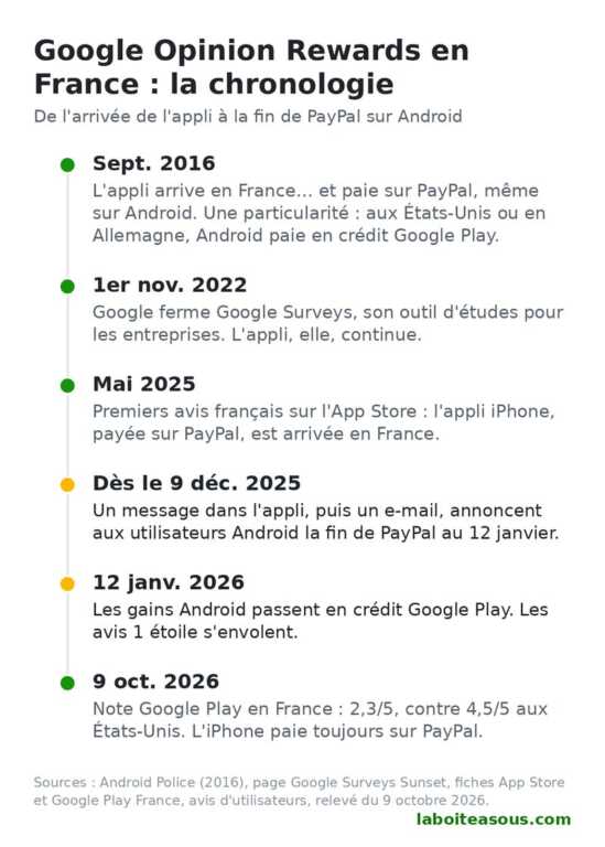 Chronologie de Google Opinion Rewards en France : arrivée en 2016 avec paiement PayPal sur Android, fermeture de Google Surveys en 2022, arrivée sur iPhone en 2025, annonce le 9 décembre 2025 et passage au crédit Google Play le 12 janvier 2026