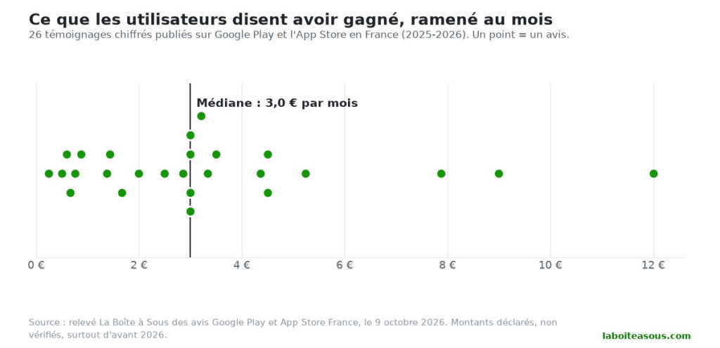 Graphique des gains mensuels déclarés par 26 utilisateurs de Google Opinion Rewards : de 0,25 à 12 euros par mois, avec une médiane de 3 euros