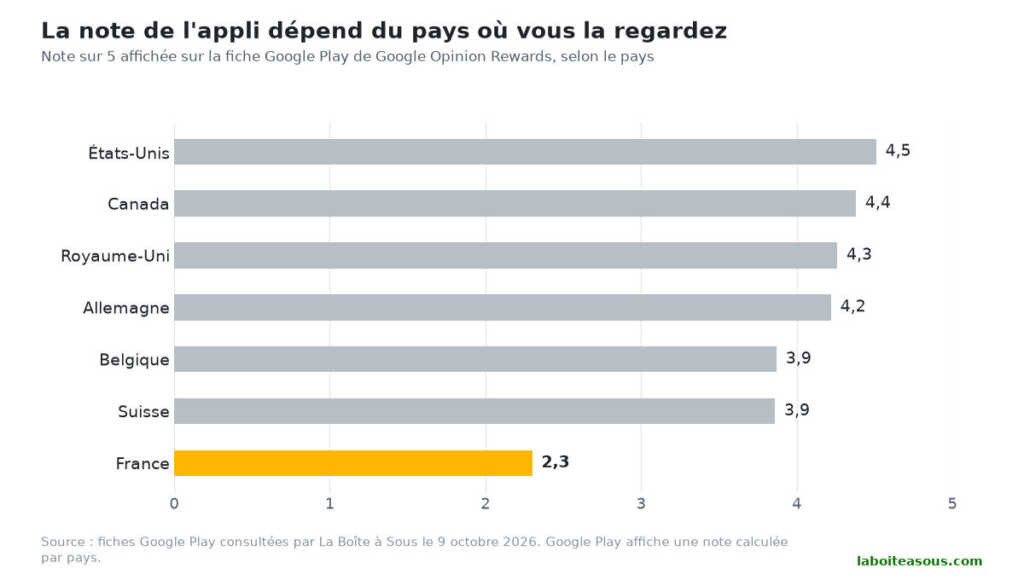 Graphique de la note Google Play de Google Opinion Rewards par pays en octobre 2026 : 4,5 aux États-Unis, 4,4 au Canada, 4,3 au Royaume-Uni, 4,2 en Allemagne, 3,9 en Belgique et en Suisse, 2,3 en France