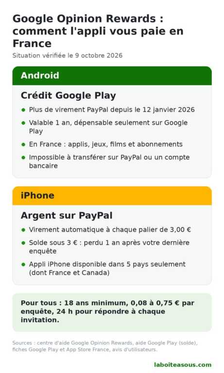 Infographie : sur Android, Google Opinion Rewards paie en crédit Google Play valable un an depuis le 12 janvier 2026 ; sur iPhone, il paie sur PayPal par palier de 3 euros