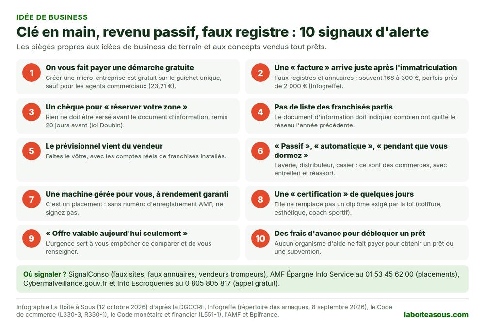 Les 10 signaux d’alerte d’une idée de business clé en main ou d’une arnaque visant les créateurs : démarches gratuites facturées, faux registres, chèque de réservation, prévisionnel du vendeur, revenu passif garanti