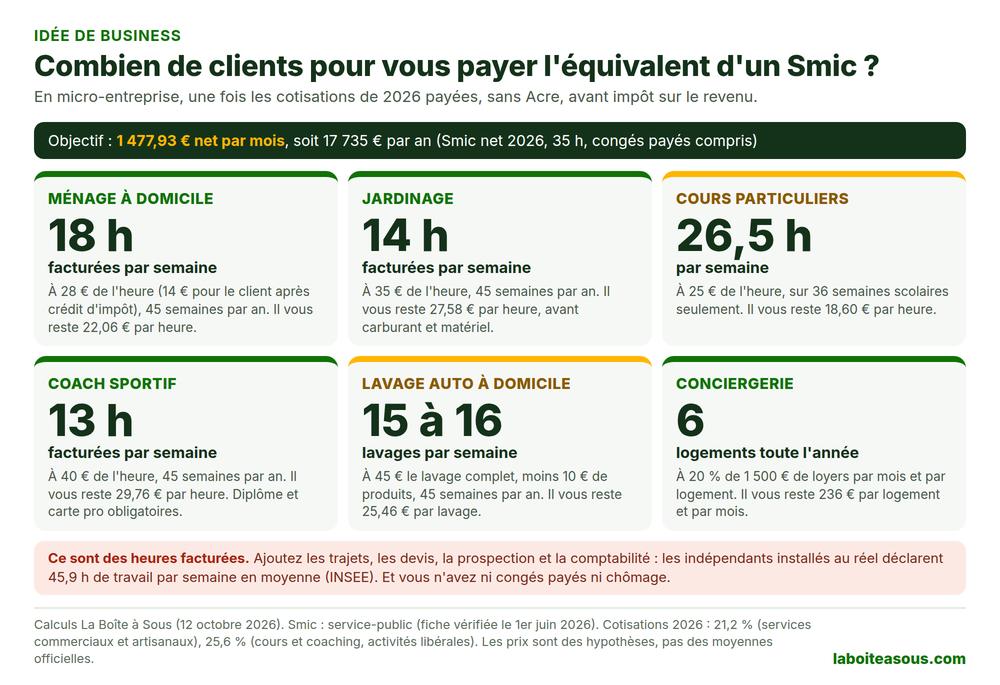 Combien d’heures facturées par semaine pour se verser l’équivalent d’un Smic net en micro-entreprise : 18 h de ménage, 14 h de jardinage, 26 h et demie de cours particuliers, 13 h de coaching sportif