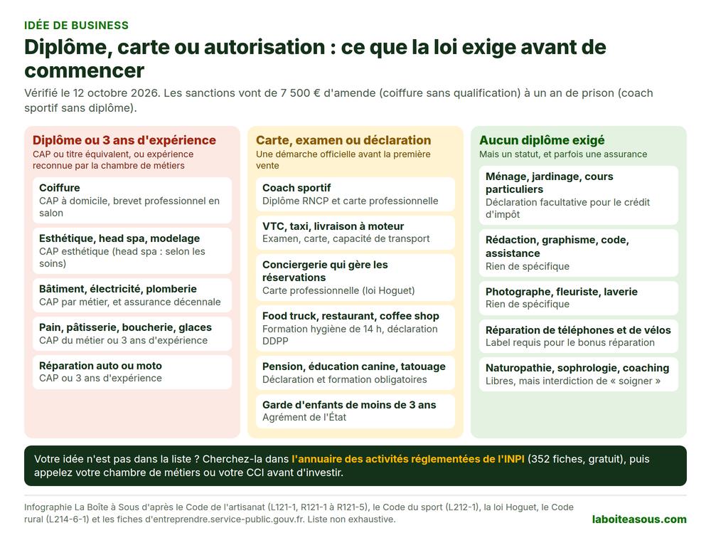 Idées de business qui exigent un diplôme, une carte ou une autorisation avant de commencer, et celles qui n’en demandent aucun