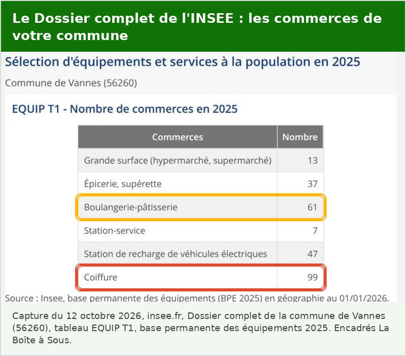 Dossier complet de l’INSEE pour la commune de Vannes : nombre de commerces en 2025, dont 61 boulangeries-pâtisseries et 99 salons de coiffure