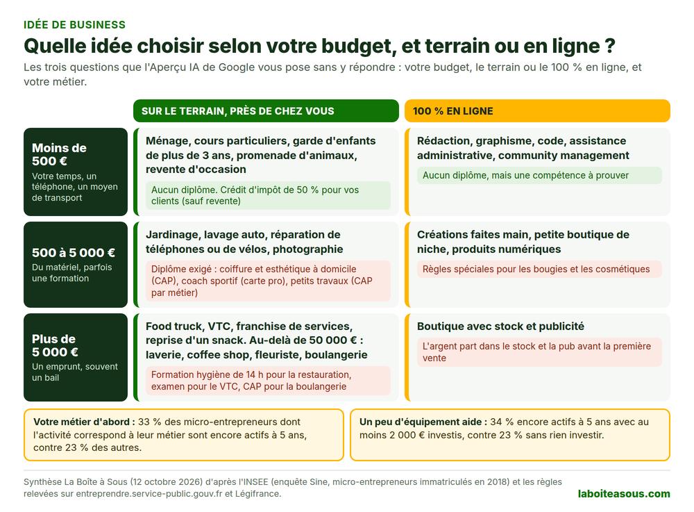 Quelle idée de business choisir selon votre situation : votre métier, votre budget, le terrain ou le 100 % en ligne, et les idées qui correspondent à chaque cas