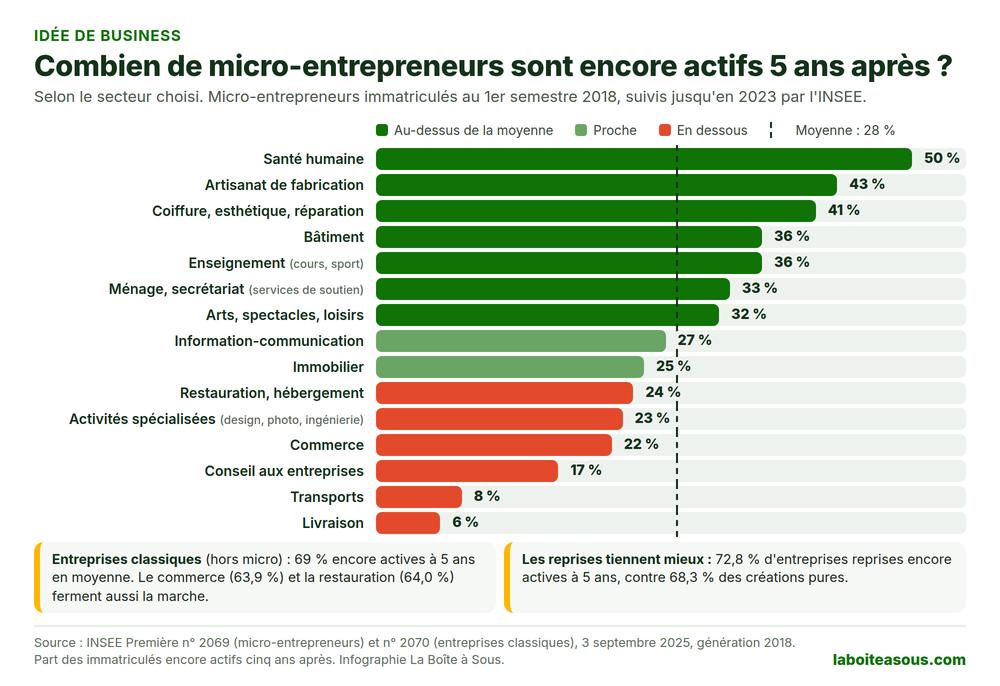 Part des micro-entrepreneurs encore actifs cinq ans après leur immatriculation selon le secteur : santé 50 %, artisanat 43 %, coiffure, esthétique et réparation 41 %, bâtiment 36 %, commerce 22 %, conseil 17 %, livraison 6 %