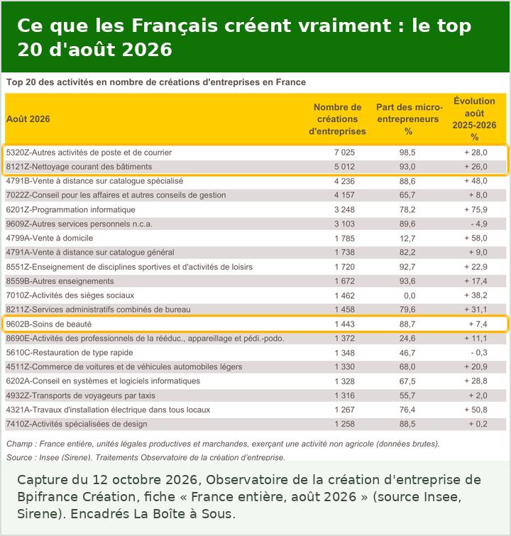 Top 20 des activités en nombre de créations d’entreprises en France en août 2026 : livraison 7 025, nettoyage courant des bâtiments 5 012, vente à distance spécialisée 4 236, conseil 4 157, programmation informatique 3 248