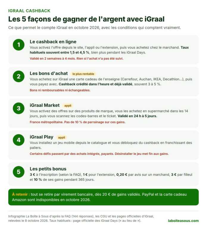Infographie : les 5 façons de gagner de l’argent avec iGraal. 1, le cashback en ligne, à activer avant l’achat, souvent 1,5 à 4,5 % hors promotions, validé en 2 semaines à 4 mois. 2, les bons d’achat, cashback crédité dans l’heure, souvent 3 à 5 %, non remboursables. 3, iGraal Market, des offres sur des produits de supermarché à scanner, validées en 24 heures à 5 jours. 4, iGraal Play, du cashback en jouant à des jeux mobiles. 5, les petits bonus : 3 euros à l’inscription, 1 euro pour l’extension, 0,20 euro par avis, 3 euros par filleul