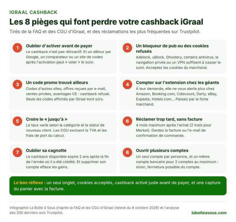 Infographie : les 8 pièges qui font perdre votre cashback iGraal. 1, oublier d’activer avant de payer. 2, un bloqueur de pub ou des cookies refusés. 3, un code promo trouvé ailleurs. 4, compter sur l’extension chez Amazon, Booking.com, Cdiscount, Darty, eBay, Expedia ou Hotels.com. 5, croire le jusqu’à, alors que la TVA et les frais de port sont exclus. 6, réclamer après 4 mois ou sans facture. 7, oublier sa cagnotte, qui expire au bout de 2 ans. 8, ouvrir plusieurs comptes