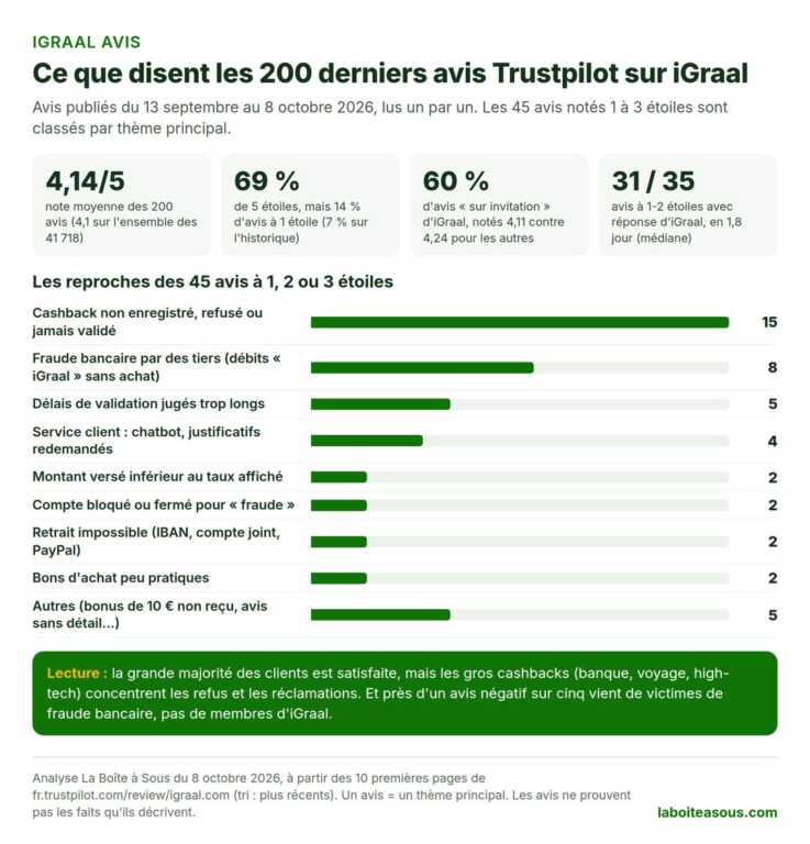 Infographie : analyse des 200 derniers avis Trustpilot sur iGraal, du 13 septembre au 8 octobre 2026. Note moyenne 4,14 sur 5, 69 % de 5 étoiles mais 14 % de 1 étoile, 60 % d’avis sur invitation, réponse d’iGraal à 31 avis négatifs sur 35. Reproches des 45 avis à 1, 2 ou 3 étoiles : cashback non enregistré ou refusé 15, fraude bancaire par des tiers 8, délais 5, service client 4, montant inférieur 2, compte bloqué 2, retrait impossible 2, bons d’achat 2, autres 5