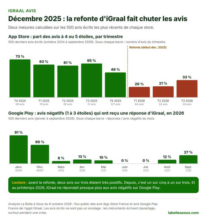 Graphique : sur l’App Store, la part des avis à 4 ou 5 étoiles sur iGraal passe de 61 à 73 % par trimestre avant la refonte de décembre 2025 à 20 % au premier trimestre 2026, puis 33 % au troisième trimestre 2026. Sur Google Play, iGraal répondait à 91 % des avis négatifs en janvier 2026, puis à 8 % en mars et 0 % en juin et juillet