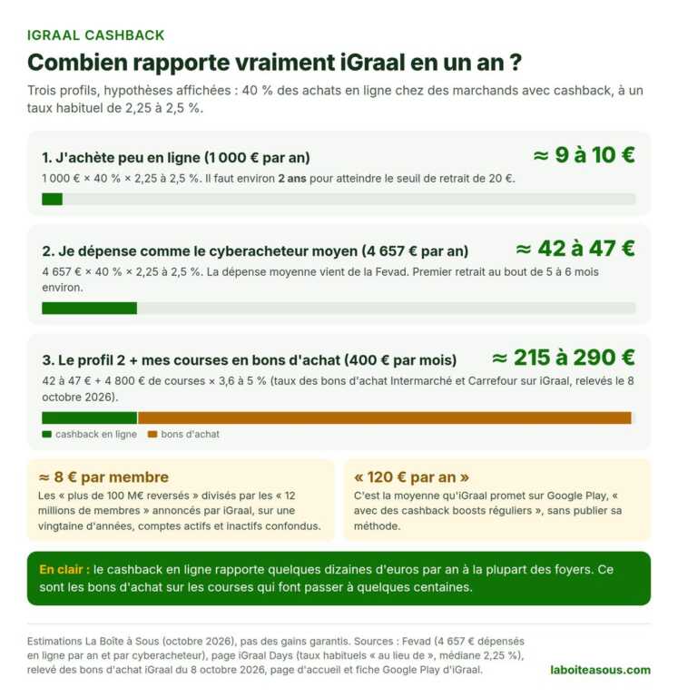 Infographie : combien rapporte iGraal en un an selon trois profils. Environ 9 à 10 euros pour 1 000 euros d’achats en ligne, 42 à 47 euros pour le cyberacheteur moyen qui dépense 4 657 euros par an, et 215 à 290 euros en payant aussi 400 euros de courses par mois en bons d’achat. iGraal a reversé environ 8 euros par membre en moyenne depuis 2006 et promet 120 euros par an sur Google Play