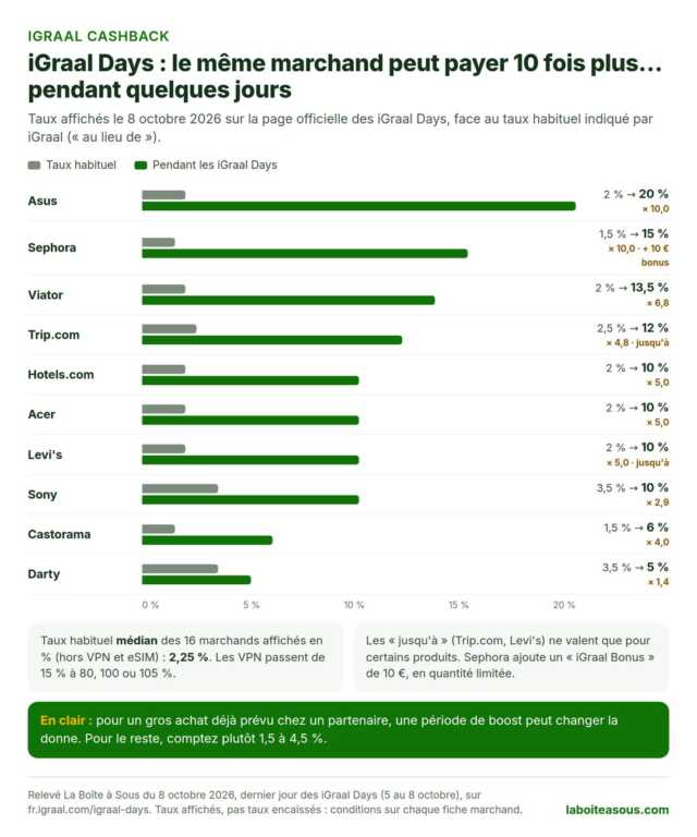 Graphique : taux de cashback iGraal habituels et pendant les iGraal Days d’octobre 2026. Asus de 2 à 20 %, Sephora de 1,5 à 15 % plus 10 euros, Viator de 2 à 13,5 %, Trip.com de 2,5 à 12 %, Hotels.com, Acer et Levi’s de 2 à 10 %, Sony de 3,5 à 10 %, Castorama de 1,5 à 6 %, Darty de 3,5 à 5 %